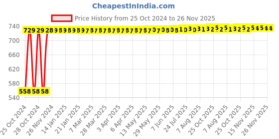 moglix.com Kamal Square Rain Shower 4x4 Inch, OHS-0068 kamal Price History Graph from 25 Oct 2024 to 25 Nov 2025