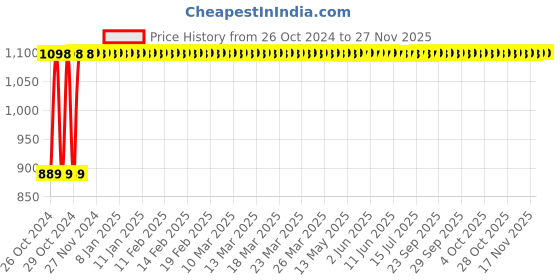 moglix.com Kamal Square Rain Shower 6x6 Inch, OHS-0069 kamal Price History Graph from 26 Oct 2024 to 25 Nov 2025