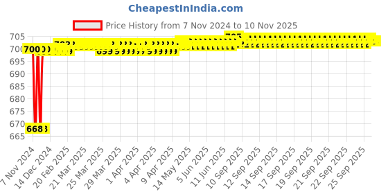 moglix.com Kamal Square Shower Arm, 15 Inch, ARM-0226 kamal Price History Graph from 7 Nov 2024 to 8 Nov 2025