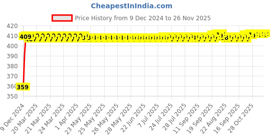moglix.com Kamal Square Urinal Spreader, ALD-0576 kamal Price History Graph from 9 Dec 2024 to 26 Nov 2025
