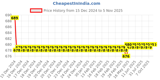 moglix.com Kamal STP-2713-S2 Step Angle Cock (Pack of 2) kamal Price History Graph from 15 Dec 2024 to 4 Nov 2025