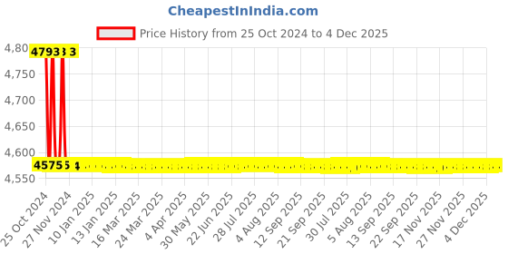 moglix.com Kamal Towel Rack Moonstone with Free Tap Cleaner, ACC-1326 kamal Price History Graph from 25 Oct 2024 to 4 Dec 2025