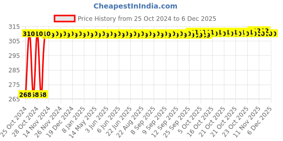 moglix.com Kamal Towel Ring Esteem, ACC-1105-S2 (Pack of 2) kamal Price History Graph from 25 Oct 2024 to 5 Dec 2025