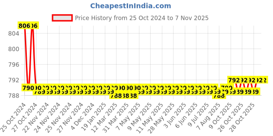 moglix.com Kamal Towel Ring Platinum, ACC-1344 kamal Price History Graph from 25 Oct 2024 to 7 Nov 2025