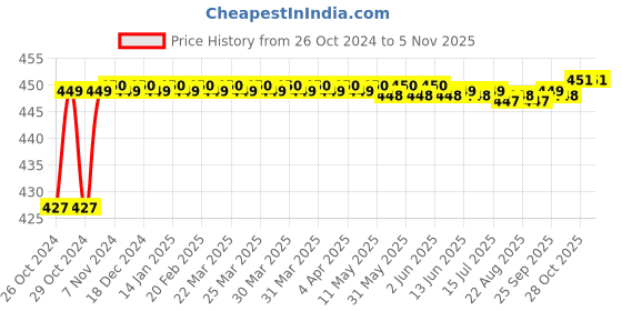 moglix.com Kamal Towel Ring Royal, ACC-1111 kamal Price History Graph from 26 Oct 2024 to 4 Nov 2025