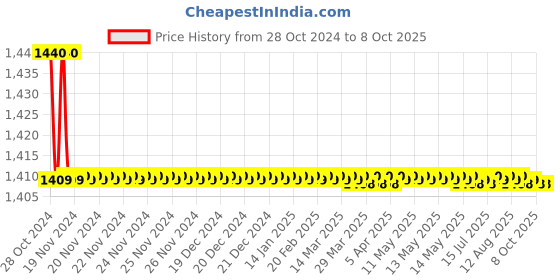 moglix.com Kamal Triangular Angle Faucet, ANG-1511-S4 (Pack of 4) kamal Price History Graph from 28 Oct 2024 to 8 Oct 2025