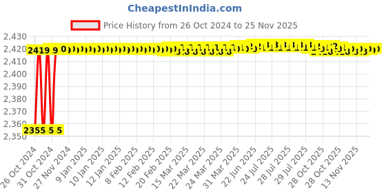 moglix.com Kamal Trio Complete Wall Mixer, TRI-2942 kamal Price History Graph from 26 Oct 2024 to 25 Nov 2025