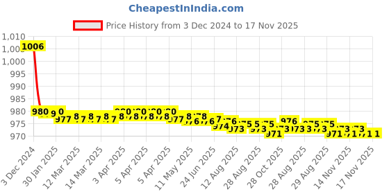 moglix.com Kamal Trio Pillar Cock, TRI-2911 (Pack of 2) kamal Price History Graph from 3 Dec 2024 to 17 Nov 2025