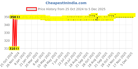 moglix.com Kamal TSH-0309 Revolving Shower Hook Swivel Type kamal Price History Graph from 25 Oct 2024 to 5 Dec 2025
