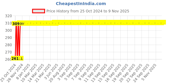 moglix.com Kamal Tumbler Holder Esteem, ACC-1002 kamal Price History Graph from 25 Oct 2024 to 8 Nov 2025