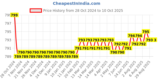 moglix.com Kamal Two In One Angle Faucet Admire, ADM-6320 kamal Price History Graph from 28 Oct 2024 to 9 Oct 2025