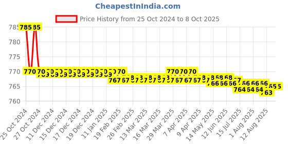 moglix.com Kamal Two in One Angle Faucet - Alto, ALT-2020 kamal Price History Graph from 25 Oct 2024 to 7 Oct 2025
