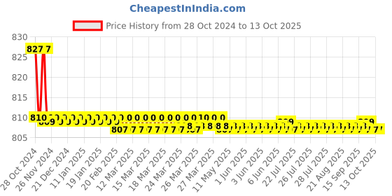 moglix.com Kamal Two In One Angle Faucet - Crystal, CRL-3020 kamal Price History Graph from 28 Oct 2024 to 13 Oct 2025