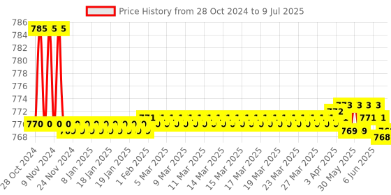 moglix.com Kamal Two in One Angle Faucet - Dixy, DXY-2220 kamal Price History Graph from 28 Oct 2024 to 9 Jul 2025