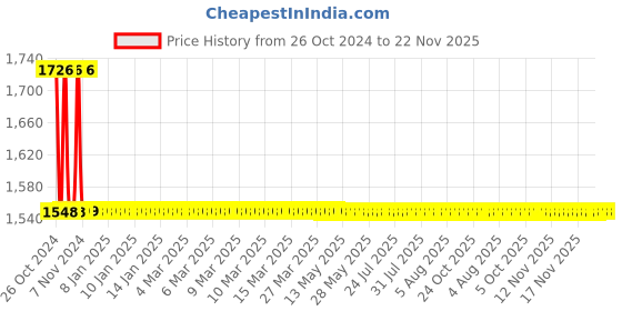 moglix.com Kamal Two In One Angle Faucet Era, ERA-6620 kamal Price History Graph from 26 Oct 2024 to 21 Nov 2025