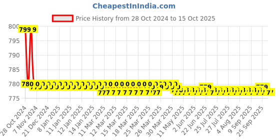 moglix.com Kamal Two in One Angle Faucet - Galaxy, GLX-2320 kamal Price History Graph from 28 Oct 2024 to 14 Oct 2025