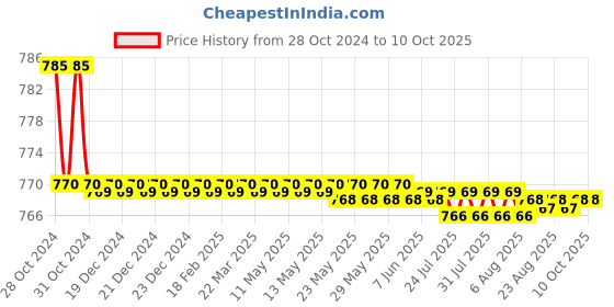 moglix.com Kamal Two In One Angle Faucet - Nova, NOV-5120 kamal Price History Graph from 28 Oct 2024 to 10 Oct 2025