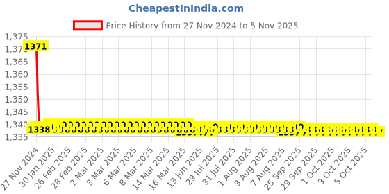 moglix.com Kamal Two in One Angle Faucet - Osmium, OSM-9320 kamal Price History Graph from 27 Nov 2024 to 4 Nov 2025