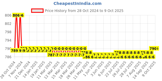 moglix.com Kamal Two in One Angle Faucet - Step, STP-2720 kamal Price History Graph from 28 Oct 2024 to 9 Oct 2025