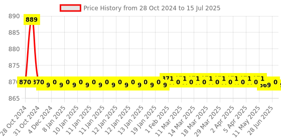 moglix.com Kamal Two in One Angle Faucet - Vignette, VGN-2820 kamal Price History Graph from 28 Oct 2024 to 15 Jul 2025