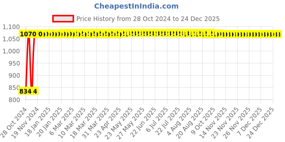 moglix.com Kamal Two in One Bibcock - Alto, ALT-2018 kamal Price History Graph from 28 Oct 2024 to 23 Dec 2025