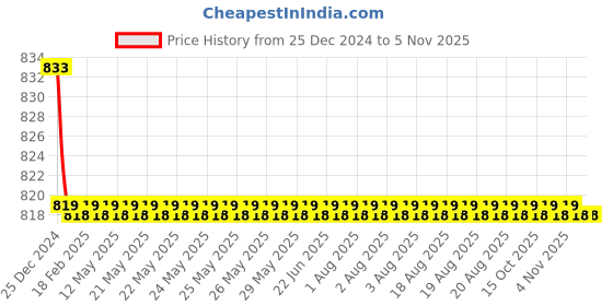 moglix.com Kamal Two in One Bibcock FLT, FLT-3418 kamal Price History Graph from 25 Dec 2024 to 4 Nov 2025