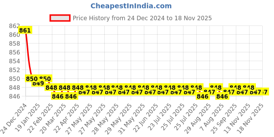 moglix.com Kamal Two In One Bibcock Robin, RBN-6118 kamal Price History Graph from 24 Dec 2024 to 18 Nov 2025