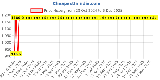 moglix.com Kamal Two in One Bibcock- Step, STP-2718 kamal Price History Graph from 28 Oct 2024 to 5 Dec 2025