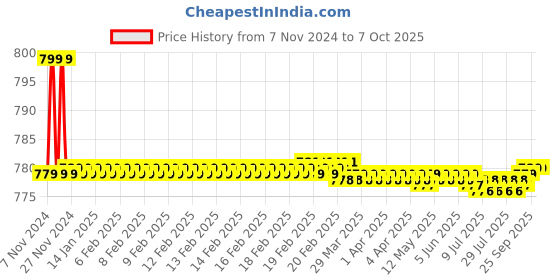 moglix.com Kamal Two Way Angle Faucet - Single Lever, ANG-1522 kamal Price History Graph from 7 Nov 2024 to 7 Oct 2025