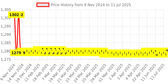 moglix.com Kamal Two way Spout Kubix, SPT-1744 kamal Price History Graph from 9 Nov 2024 to 11 Jul 2025