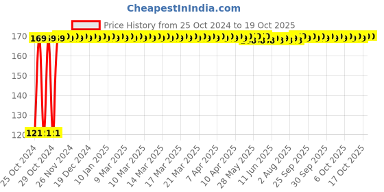 moglix.com Kamal U-Hook Square , TSH-0310 kamal Price History Graph from 25 Oct 2024 to 17 Oct 2025