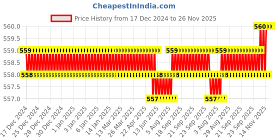 moglix.com Kamal Urinal Push Cock Heavy , ALD-0555 kamal Price History Graph from 17 Dec 2024 to 26 Nov 2025