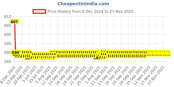 moglix.com Kamal Urinal Push Cock Medium, ALD-0554-S2 (Pack of 2) kamal Price History Graph from 8 Dec 2024 to 26 Nov 2025