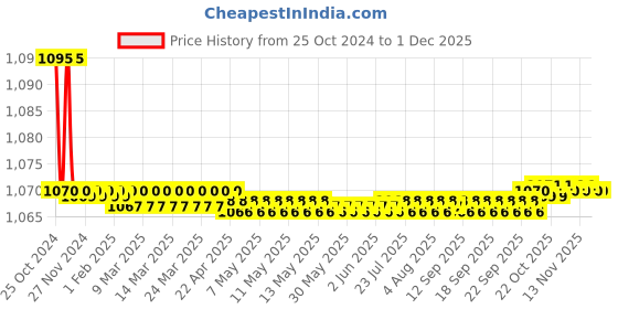 moglix.com Kamal VGN-2821 Vignette Deck Mounted Pillar Cock kamal Price History Graph from 25 Oct 2024 to 30 Nov 2025