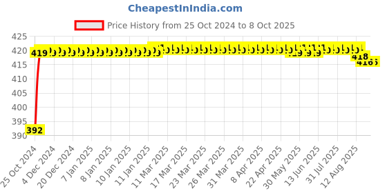moglix.com Kamal Vignette Angle Faucet, ANG-1516 kamal Price History Graph from 25 Oct 2024 to 8 Oct 2025