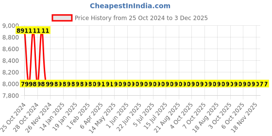 moglix.com Kamal Vista Bathroom Lite Combo Set with Free Tap Cleaner, VST-2504 kamal Price History Graph from 25 Oct 2024 to 2 Dec 2025