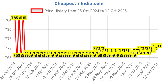 moglix.com Kamal Vista Two in One Angle Faucet Faucet, VST-2520 kamal Price History Graph from 25 Oct 2024 to 9 Oct 2025