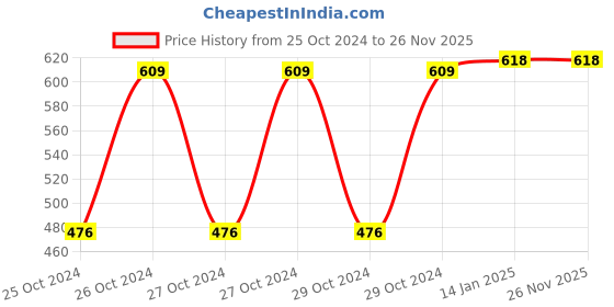 moglix.com Kamal VST-2512 Vista Bib Tap by Moglix kamal Price History Graph from 25 Oct 2024 to 25 Nov 2025