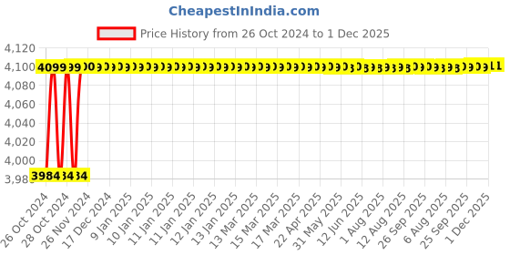 moglix.com Kamal Wall Mixer (Complete) Flora with Free Tap Cleaner, FLR-6242 kamal Price History Graph from 26 Oct 2024 to 30 Nov 2025