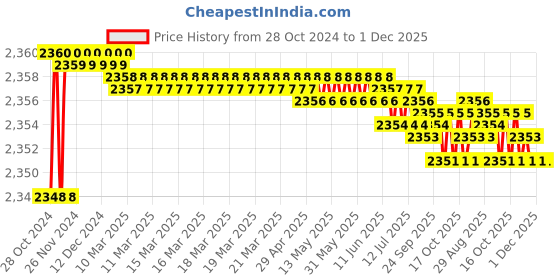 moglix.com Kamal Wall Mixer (Complete) - Nova with Free Tap Cleaner, NOV-5142 kamal Price History Graph from 28 Oct 2024 to 1 Dec 2025