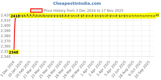moglix.com Kamal Wall Mixer - Galaxy ( with Bend) with Free Tap Cleaner, GLX-2342 kamal Price History Graph from 3 Dec 2024 to 16 Nov 2025