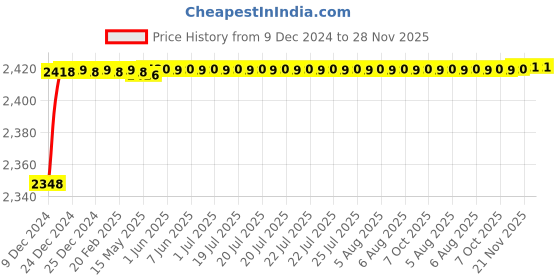 moglix.com Kamal Wall Mixer - Irene ( with Bend) with Free Tap Cleaner, IRN-5042 kamal Price History Graph from 9 Dec 2024 to 27 Nov 2025