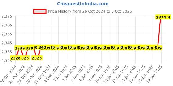 moglix.com Kamal Wall Mixer ( with Bend) FLT with Free Tap Cleaner, FLT-3442 kamal Price History Graph from 26 Oct 2024 to 6 Oct 2025