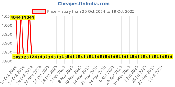 moglix.com Kamal Wall Mixer ( with Crutch) - Universal with Free Tap Cleaner, UVL-3141 kamal Price History Graph from 25 Oct 2024 to 17 Oct 2025