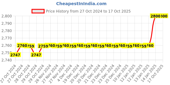 moglix.com Kamal Wall Mixer (with Hand Shower) FLT, Free Tap Cleaner, FLT-3441 kamal Price History Graph from 27 Oct 2024 to 15 Oct 2025