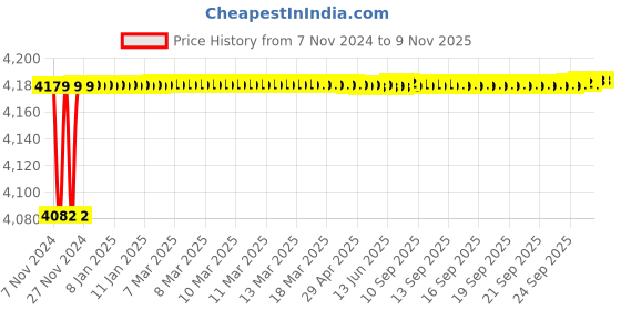 moglix.com Kamal Wall Mounted Basin Mixer - Admire (Free Tap Cleaner), ADM-6365 kamal Price History Graph from 7 Nov 2024 to 9 Nov 2025