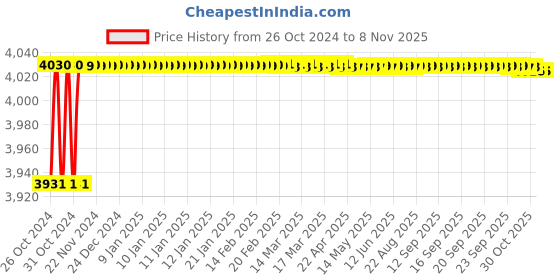 moglix.com Kamal Wall Mounted Basin Mixer Era with Free Tap Cleaner, ERA-6665 kamal Price History Graph from 26 Oct 2024 to 8 Nov 2025