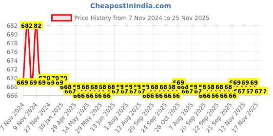moglix.com Kamal Wall Spout - FLT, RBN-6161 kamal Price History Graph from 7 Nov 2024 to 25 Nov 2025