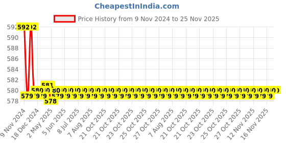 moglix.com Kamal Wall Spout - Kubix, SPT-1703 kamal Price History Graph from 9 Nov 2024 to 25 Nov 2025