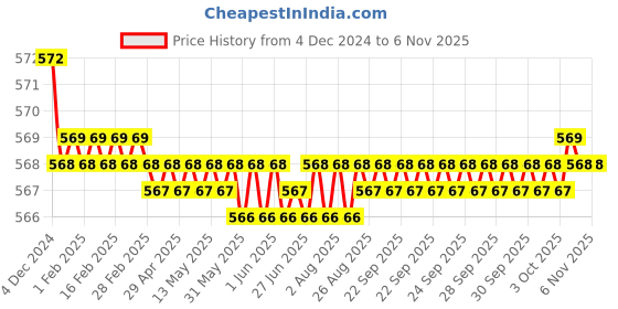 moglix.com Kamal Washing Machine Bibcock-Fusion, FUS-3317 kamal Price History Graph from 4 Dec 2024 to 6 Nov 2025
